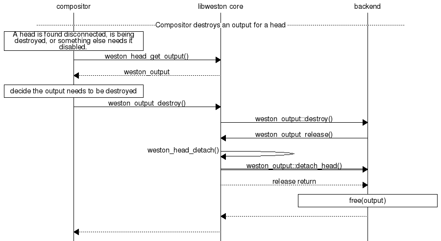 Sequence diagram of compositor destroying an output.