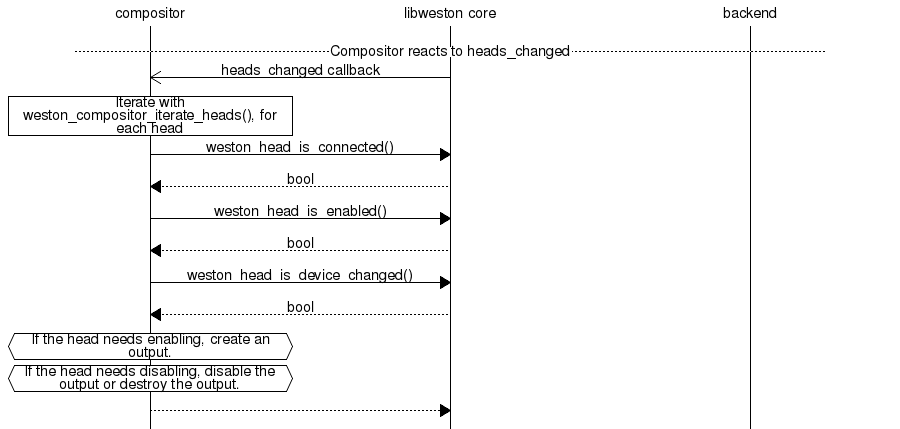 Sequence diagram of reacting to head changes.